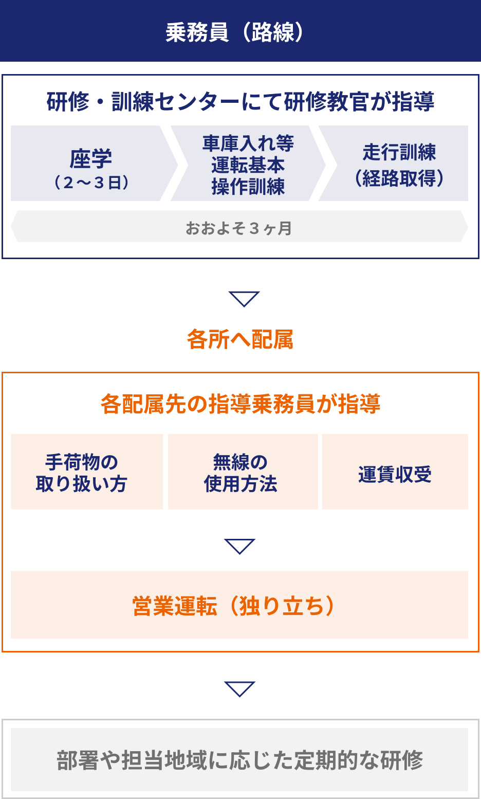 運転手（路線バス）の研修の流れのイメージ